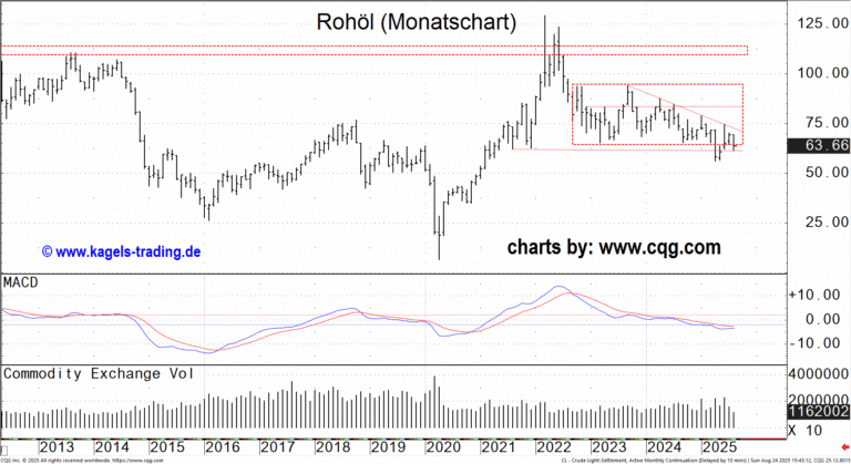 Rohöl Monatschart