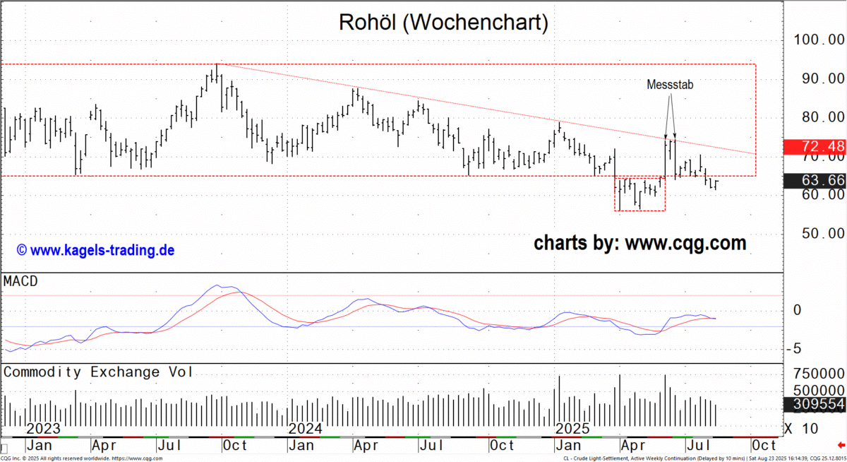 Rohöl - WTI Future außerhalb langfristiger Seitwärtsbewegung Wochenchart des Rohöl-Futures