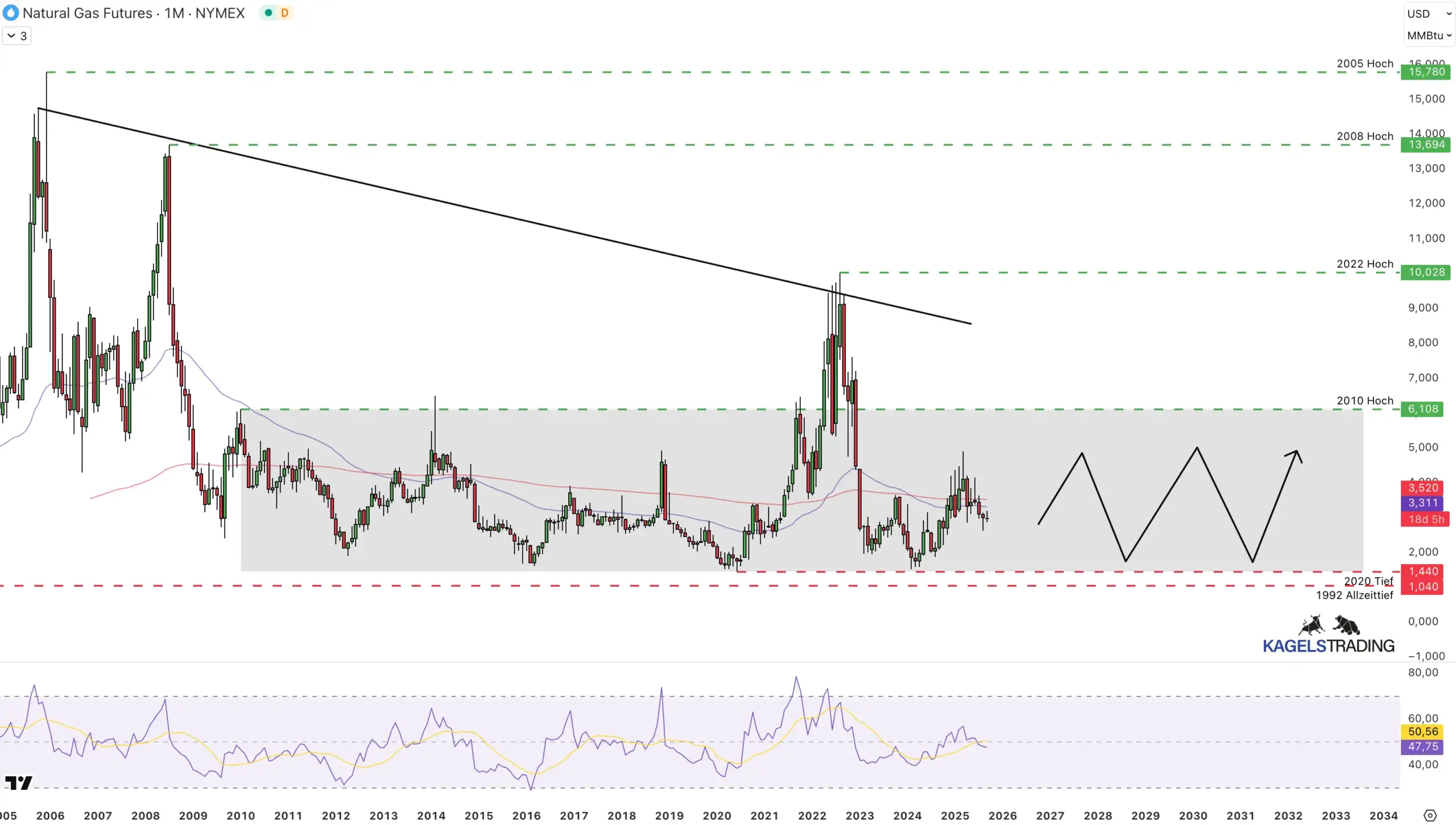 Natural Gas Kursprognose und Technische Analyse - wie geht es weiter mit dem Erdgaspreis?(2025) Langfristige Natural Gas Prognose (2030)