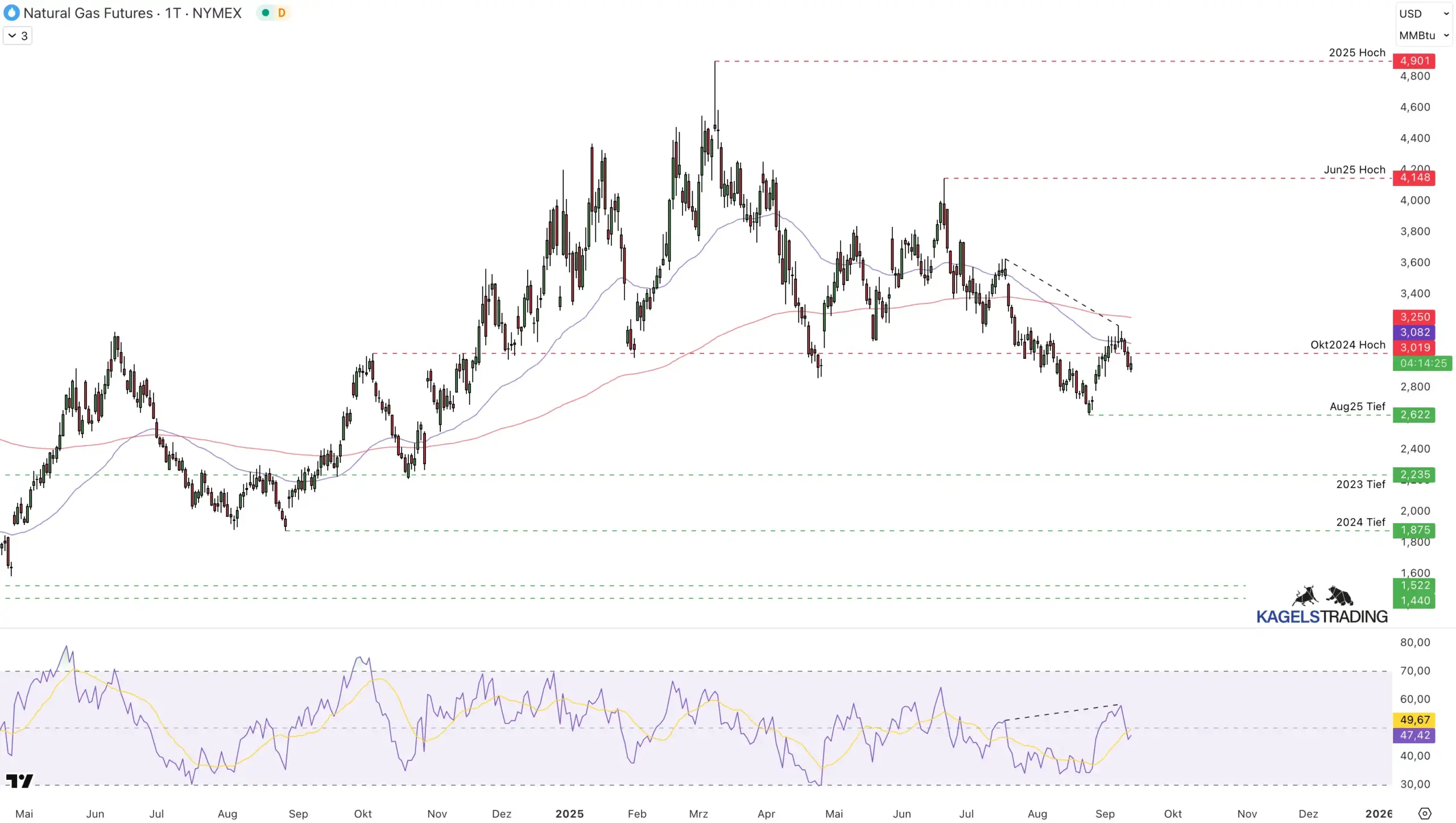 Natural Gas Kursprognose und Technische Analyse - wie geht es weiter mit dem Erdgaspreis?(2025) Prognose 2025 auf der Tageschart für Natural Gas - TradingView