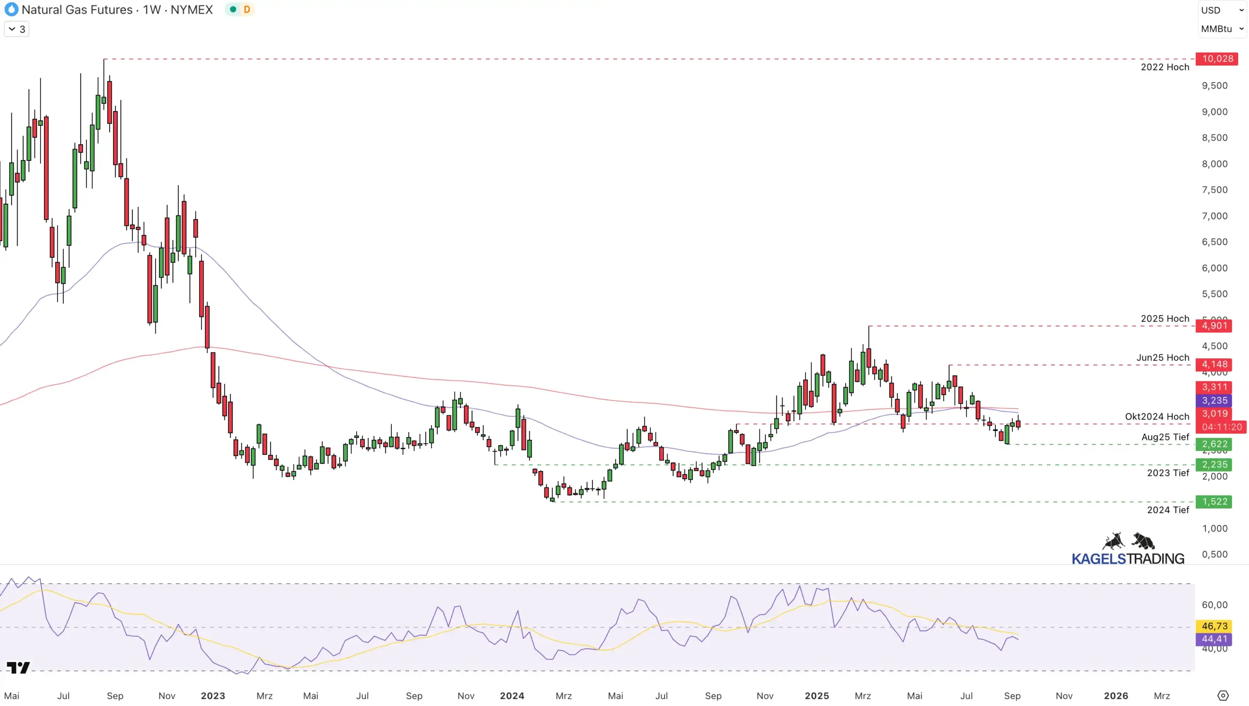 Natural Gas Kursprognose und Technische Analyse - wie geht es weiter mit dem Erdgaspreis?(2025) Mittelfristige Prognose von Natural Gas für 2025 auf TradingView
