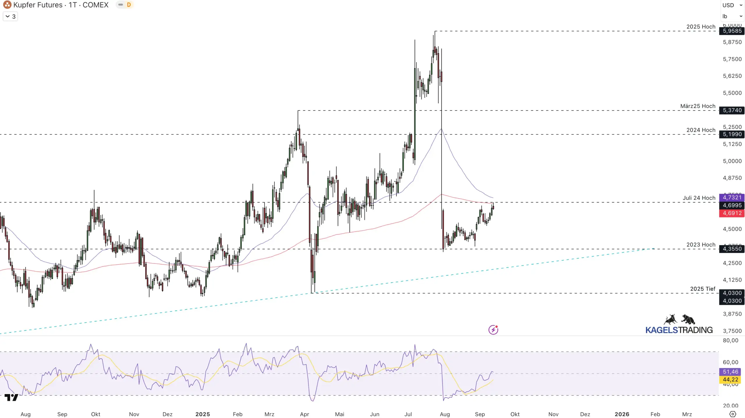 Aktuelle Kupferpreis Prognose, kurz-, mittel-, langfristig. Hat Kupfer eine Zukunft? Kurzfristige Prognose von Kupfer auf der Tageschart