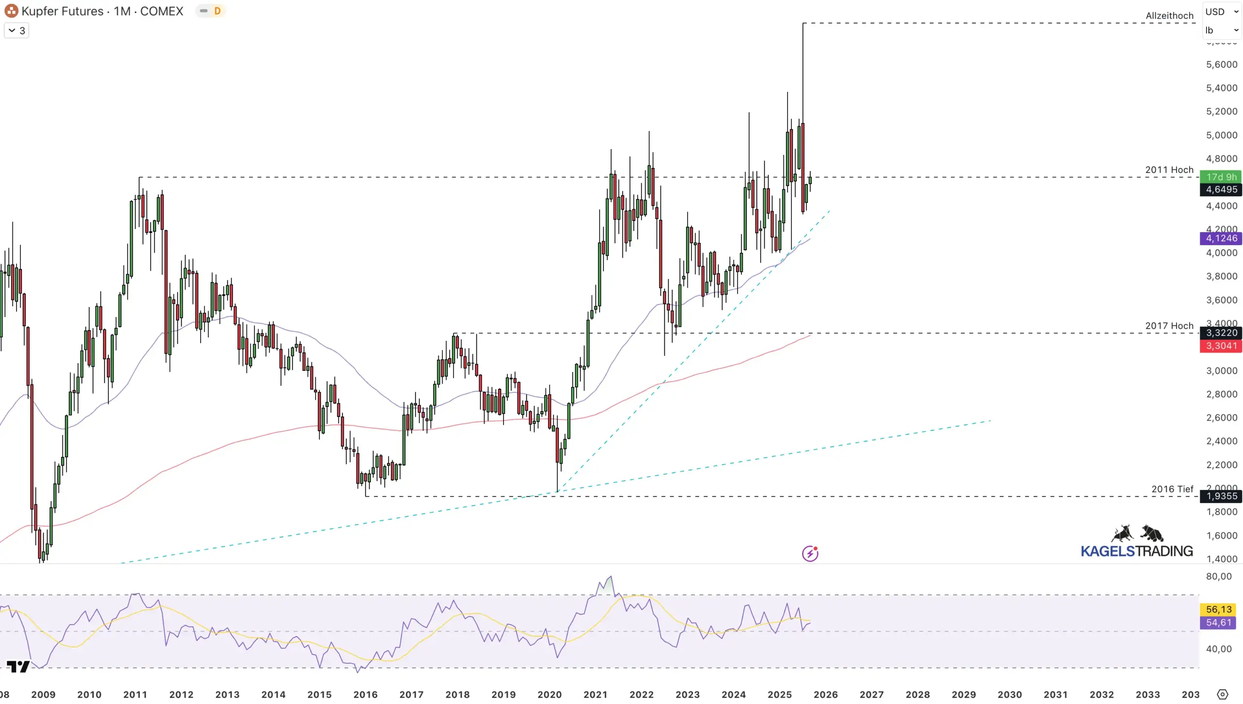 Aktuelle Kupferpreis Prognose, kurz-, mittel-, langfristig. Hat Kupfer eine Zukunft? Technische Analyse vom Kupfer-Future