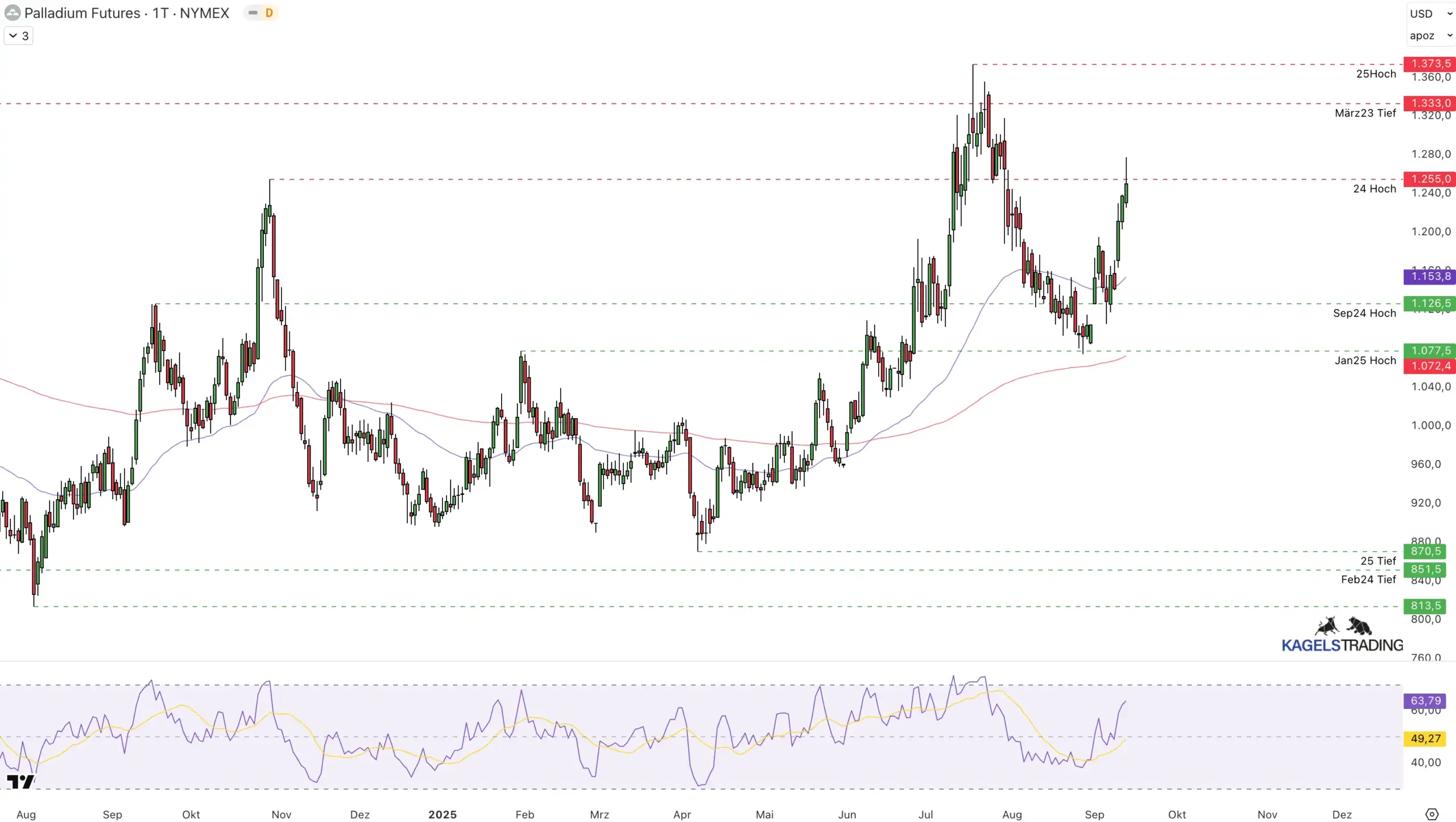 Palladium Prognose 2025: Aktuelle Preisentwicklung und Zukunftsaussichten Aktuelle Palladiumpreis Prognose auf der Tageschart 2025