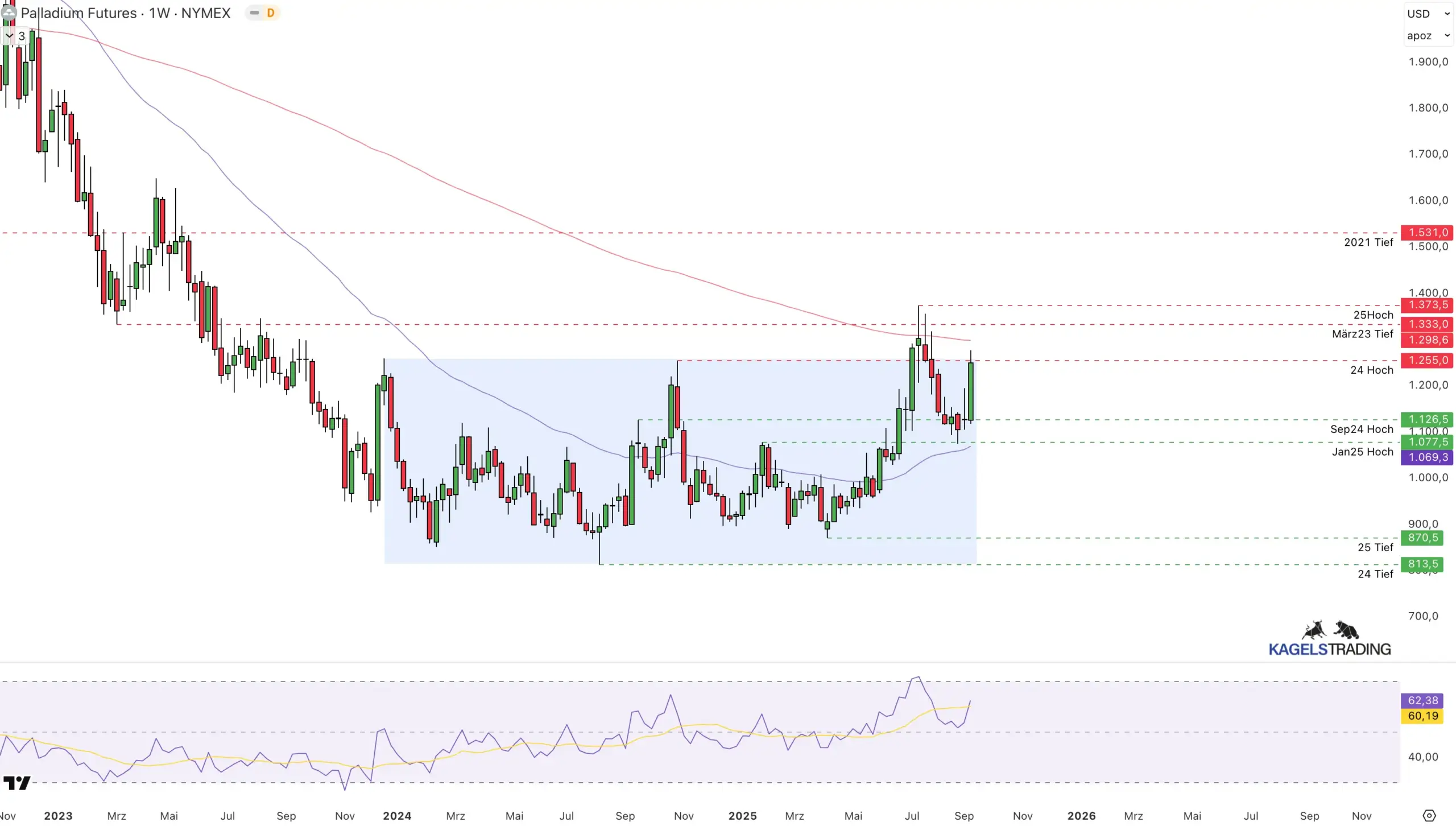 Palladium Prognose 2025: Aktuelle Preisentwicklung und Zukunftsaussichten Mittelfristige Palladium Prognose auf der Wochenchart für 2025-2026