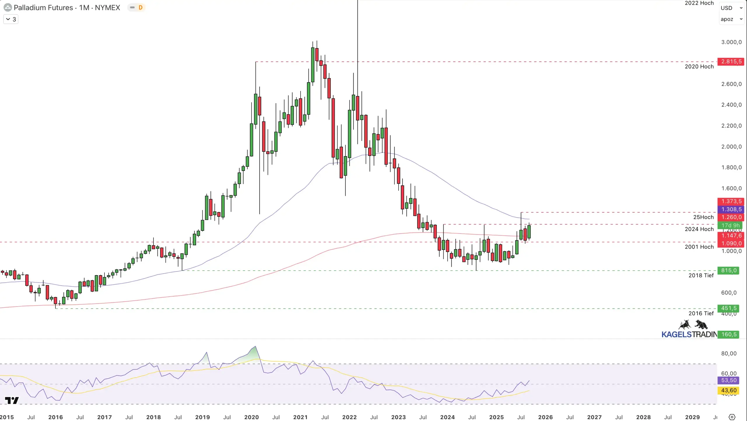 Palladium Prognose 2025: Aktuelle Preisentwicklung und Zukunftsaussichten Langfristige Palladium Prognose auf der Monatschart bis 2030