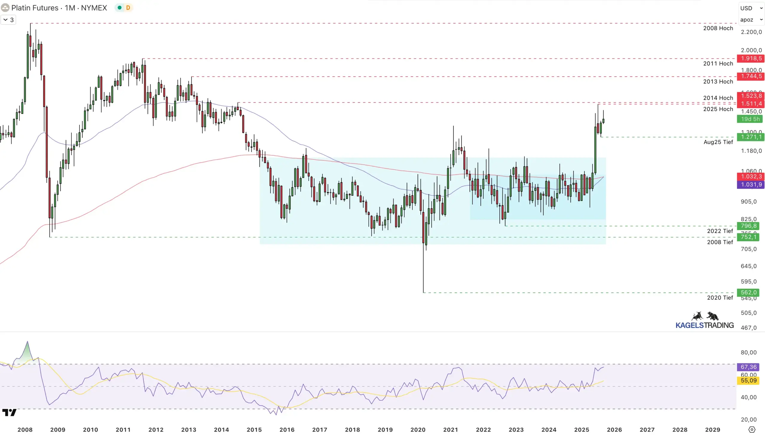 Platinpreis-Prognose für die nächsten Wochen, Monate und Jahre (2025, 2026, 2030) Platin Prognose auf der Monatschart (langfristig)