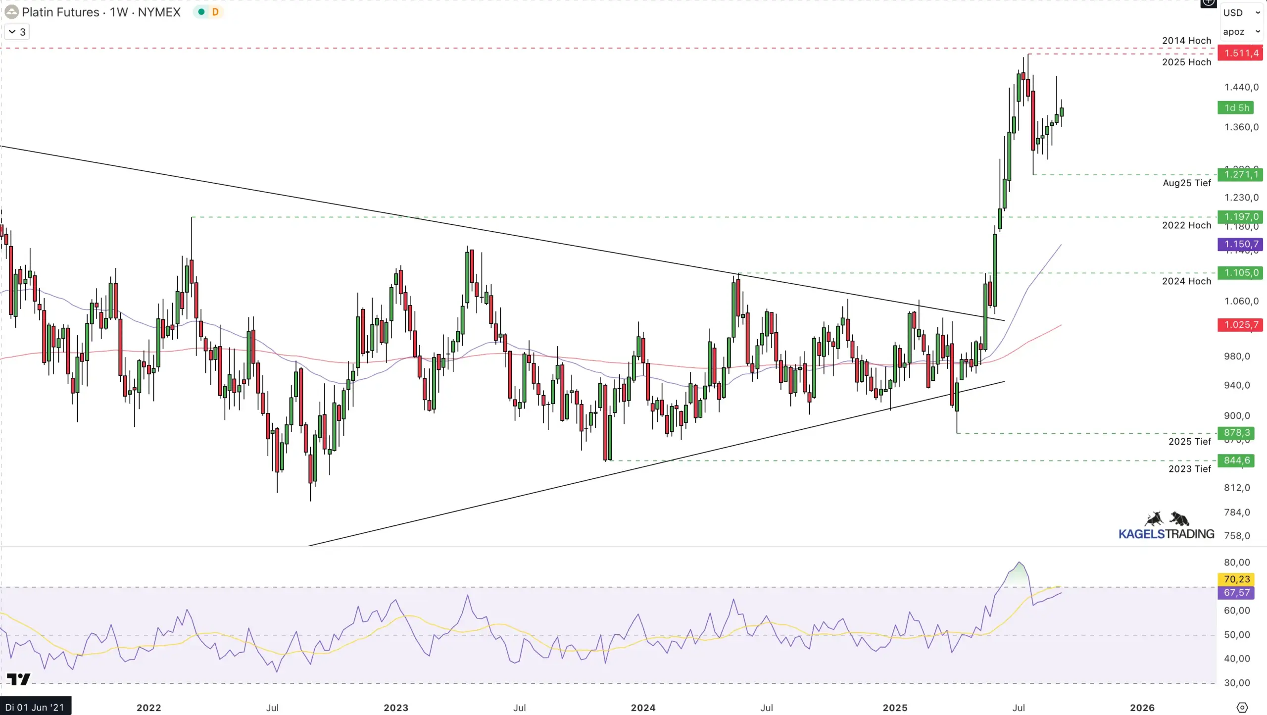 Platinpreis-Prognose für die nächsten Wochen, Monate und Jahre (2025, 2026, 2030) platin prognose mittelfristig september 2025 scaled