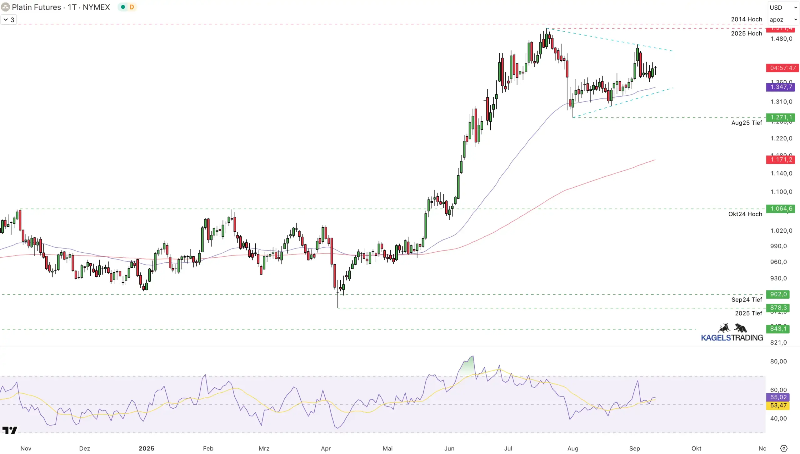 Platinpreis-Prognose für die nächsten Wochen, Monate und Jahre (2025, 2026, 2030) Aktuelle Platin Prognose - Tageschart