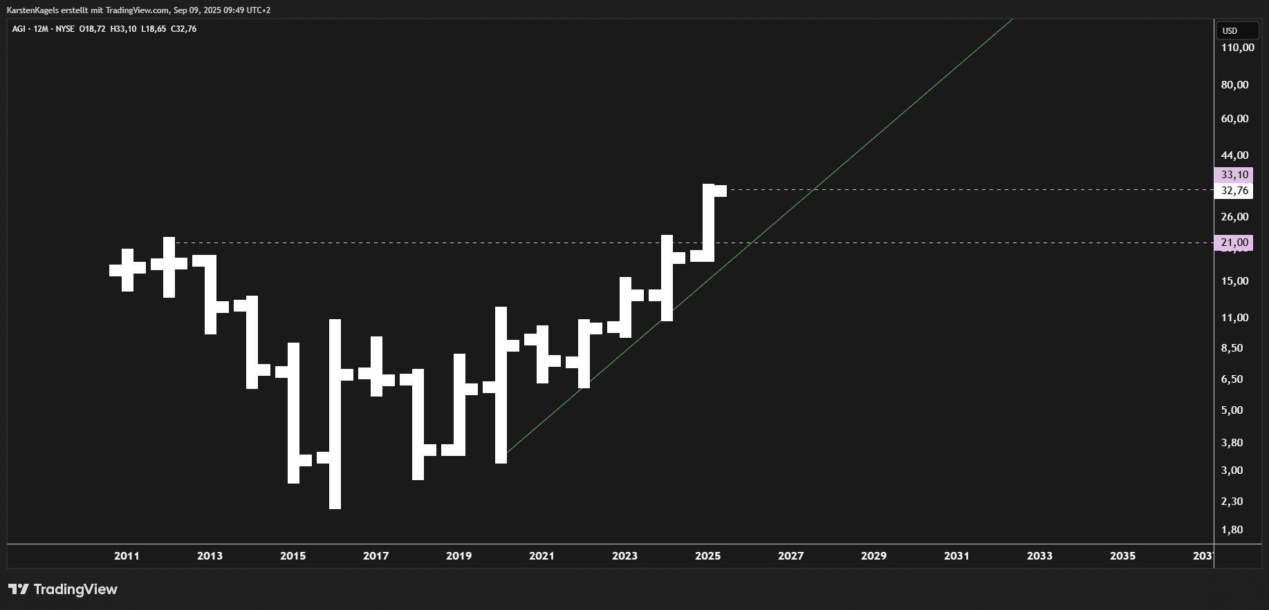 Die besten Goldaktien kaufen für das Jahr 2025 Chart der Goldaktie AGI - Ausbruch auf neue Rekordhochs