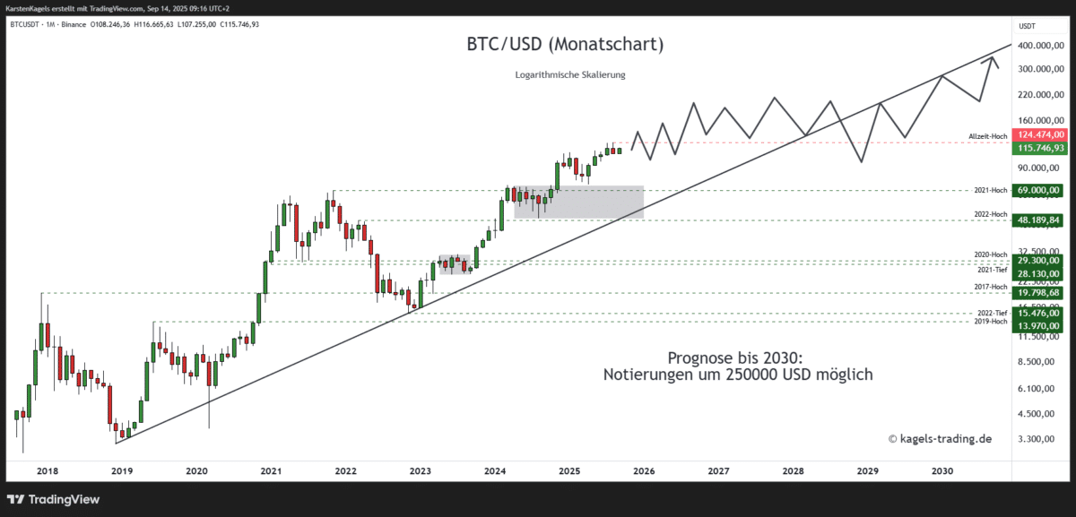 Bitcoin Prognose diese & nächste Woche – Wie geht es weiter mit BTC/USD? Bitcoin Prognose 2030 im Monatschart