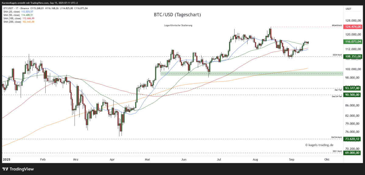 Bitcoin Prognose diese & nächste Woche – Wie geht es weiter mit BTC/USD? BTCUSD-Bitcoin-Prognose-Tageschart-116.073-US-Dollar