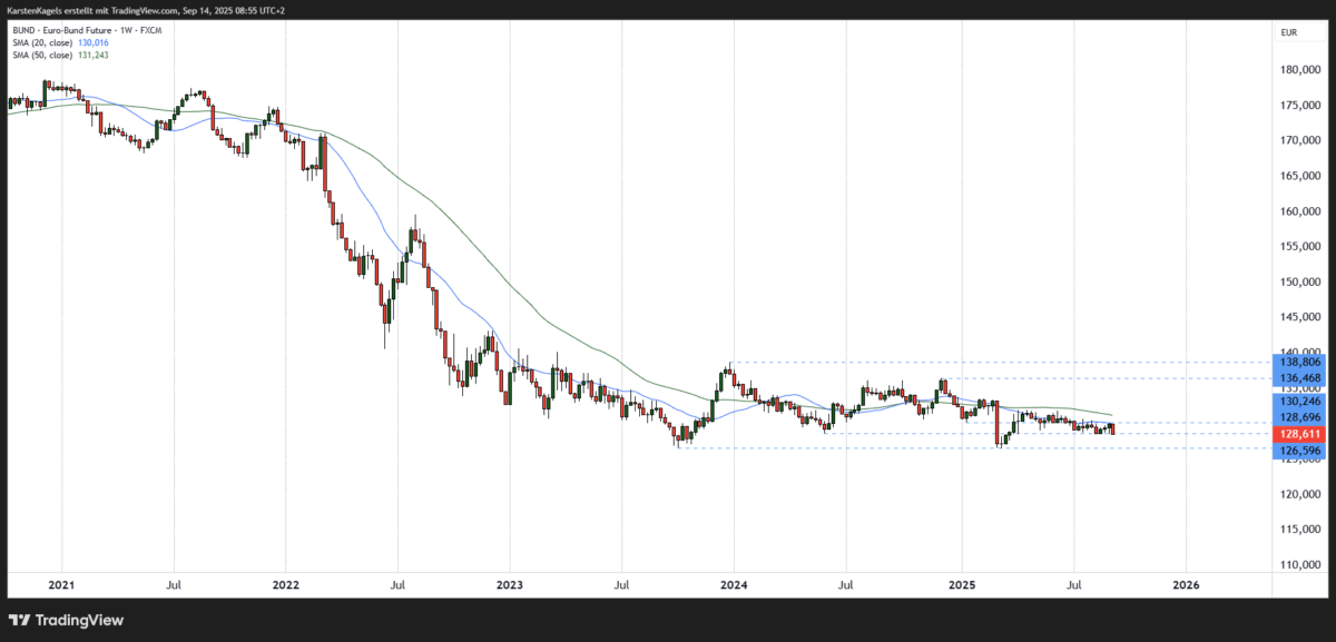 Euro Bund Future Prognose - Woche, Monat und darüber hinaus (2025) BUND Future Prognose mittelfristig im Wochenchart