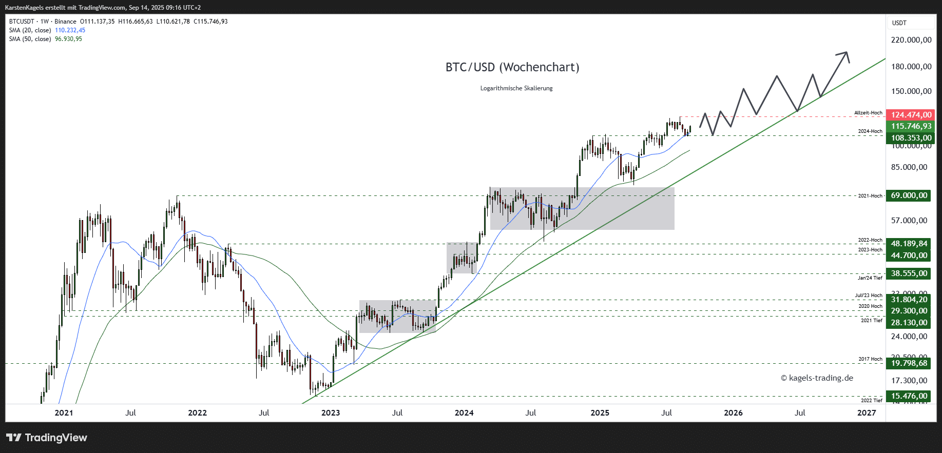 Bitcoin Prognose diese & nächste Woche – Wie geht es weiter mit BTC/USD? Bitcoin Prognose mittelfristig im Wochenchart