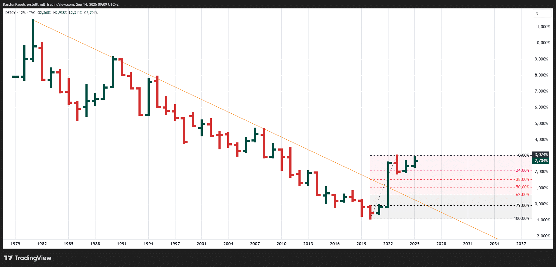 Zinsentwicklung Prognose - wie geht es weiter mit der Rendite der Staatsanleihen? Langfristige Prognose
Deutsche Staatsanleihen 10 Jahre