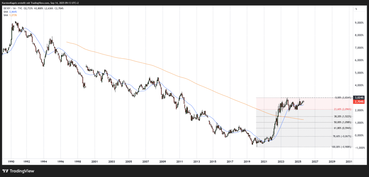 Zinsentwicklung Prognose - wie geht es weiter mit der Rendite der Staatsanleihen? Zinsanstieg konsolidiert am Widerstand der 3 % Marke