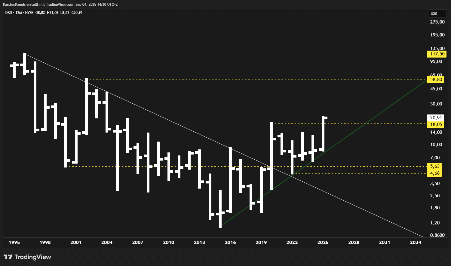 Die besten Goldaktien kaufen für das Jahr 2025 Chart der Goldaktie DRD - Nachholbedarf aus der Schiebephase