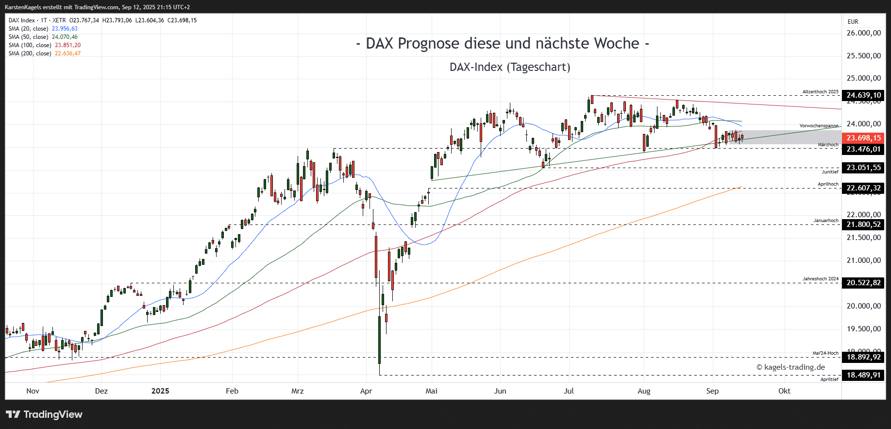 DAX Prognose heute, morgen, nächste Woche und darüber hinaus Dax Index Prognose diese und nächste Woche Tageschart