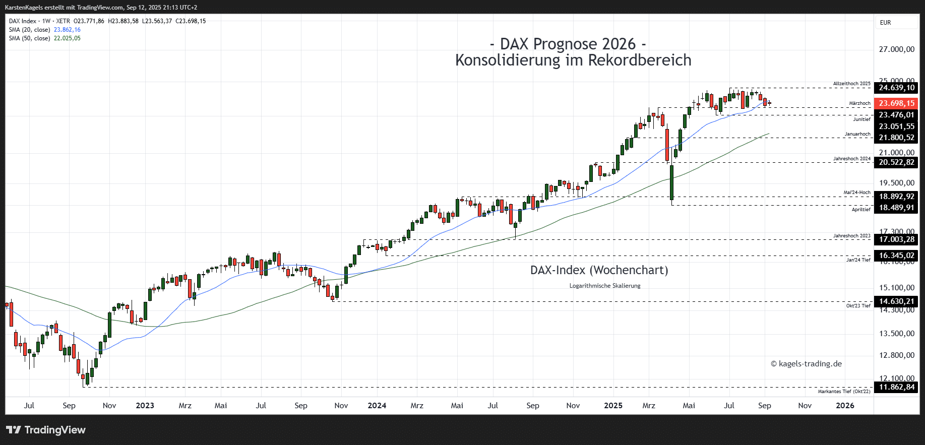 DAX Prognose heute, morgen, nächste Woche und darüber hinaus Dax Prognose im Wochenchart