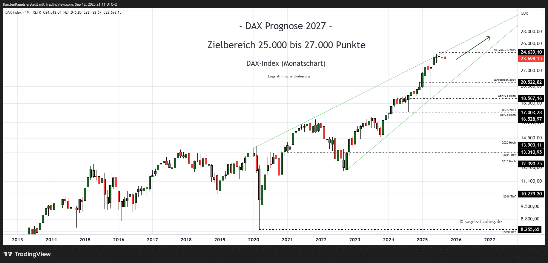DAX Prognose heute, morgen, nächste Woche und darüber hinaus Dax Index Prognose Monatschart @ 23.698