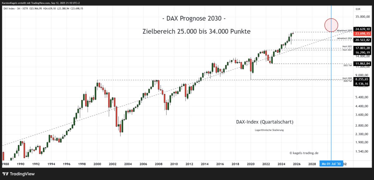 DAX Prognose heute, morgen, nächste Woche und darüber hinaus Dax Index Prognose Quartalschart @ 23.698