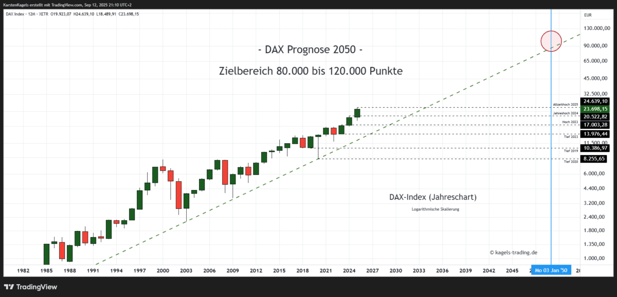 DAX Prognose heute, morgen, nächste Woche und darüber hinaus Dax Index Prognose im langfristigen Jahreschart