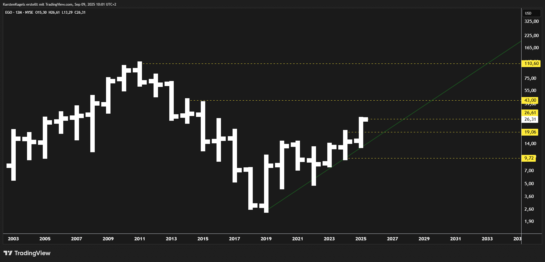 Die besten Goldaktien kaufen für das Jahr 2025 Chart der Goldaktie EGO - Ausbruch könnte Trendumkehr darstellen