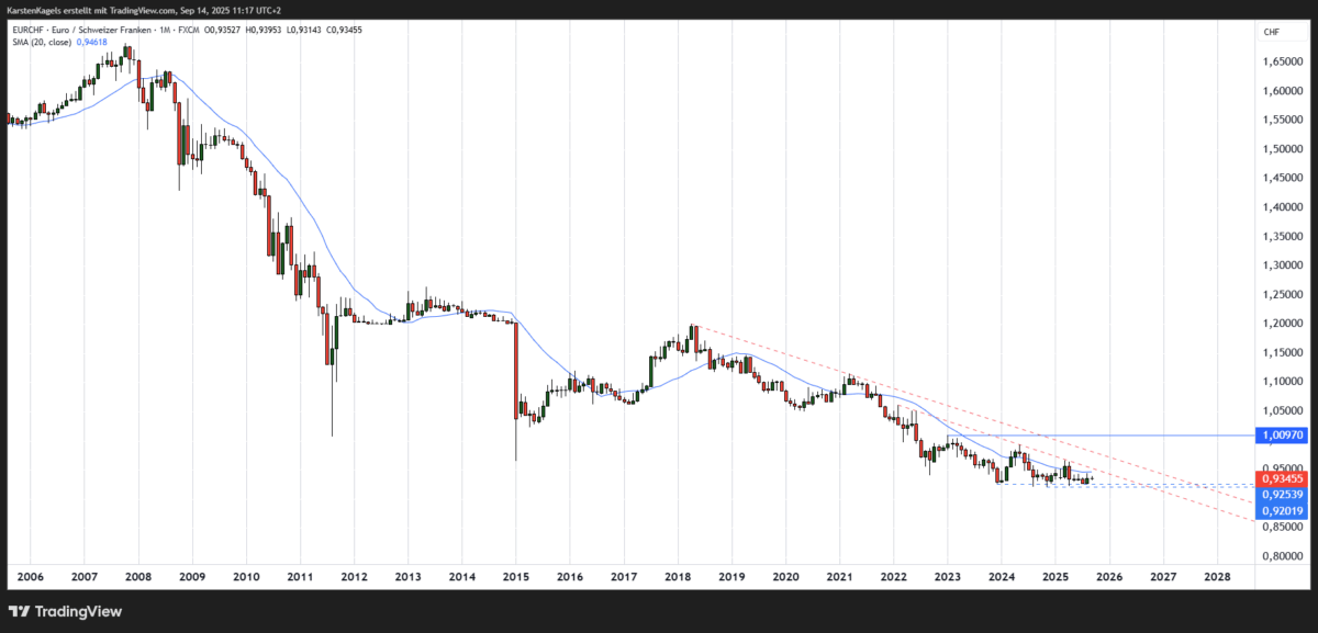 EUR/CHF Prognose und Technische Analyse - wie geht es weiter mit dem Euro/Schweizer Franken? Langfristige EURCHF Kursprognose