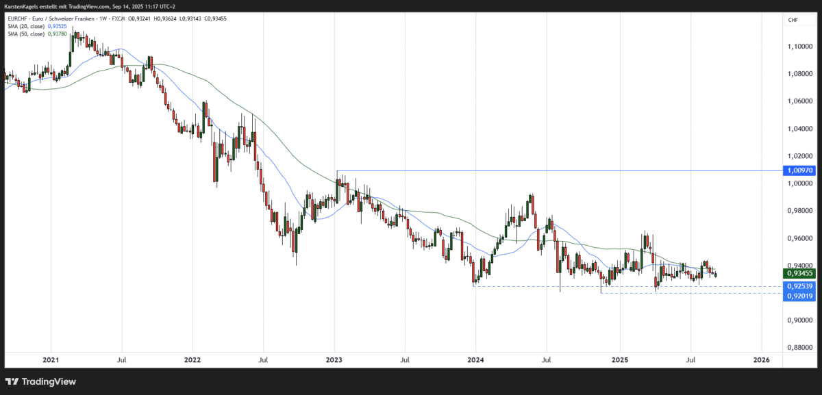EUR/CHF Prognose und Technische Analyse - wie geht es weiter mit dem Euro/Schweizer Franken? EURCHF Kursprognose mittelfristig