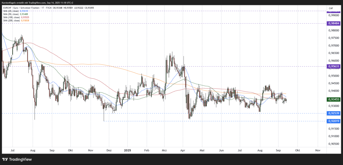 EUR/CHF Prognose und Technische Analyse - wie geht es weiter mit dem Euro/Schweizer Franken? EURCHF Kursprognose kurzfristiger Chart