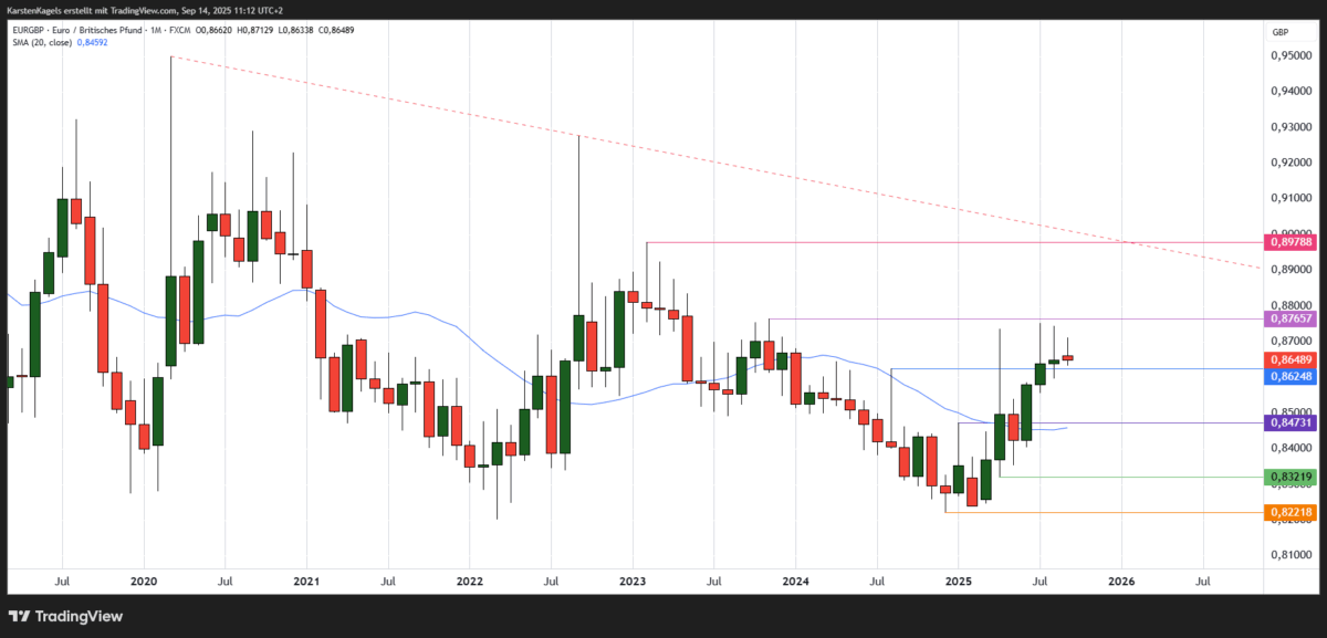 EUR/GBP Kursprognose und Technische Analyse - wie geht es weiter mit dem Euro/Britisches Pfund? Euro britisches Pfund langfristige Kursprognose