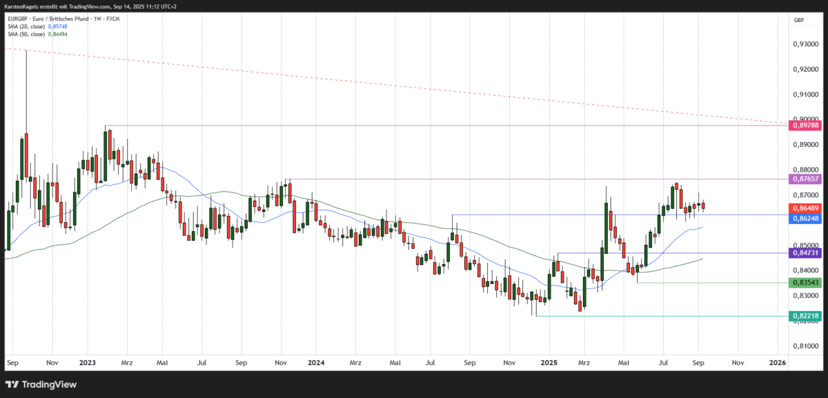 EUR/GBP Kursprognose und Technische Analyse - wie geht es weiter mit dem Euro/Britisches Pfund? Chart: Euro britisches Pfund mittelfristige Kursprognose