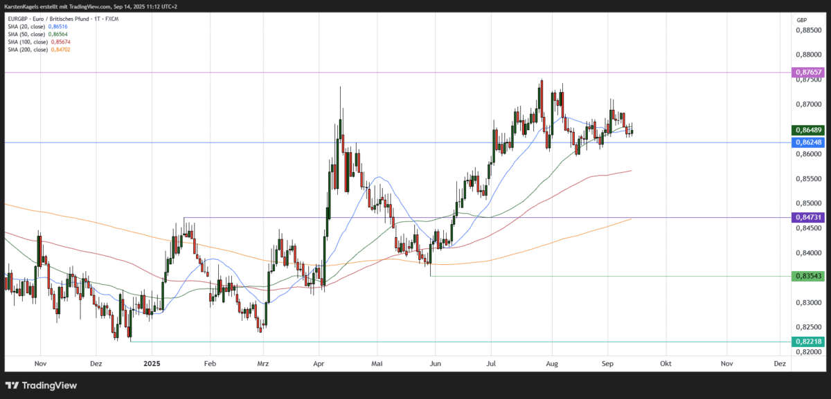 EUR/GBP Kursprognose und Technische Analyse - wie geht es weiter mit dem Euro/Britisches Pfund? Chart: EUR/GBP in der kurzfristigen Prognose