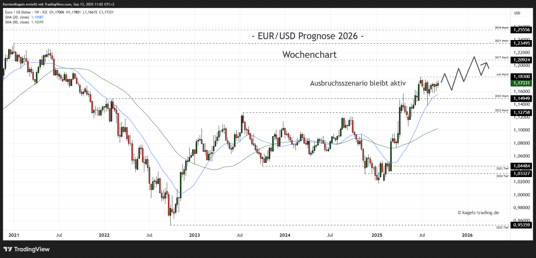 EUR/USD Prognose heute, morgen & nächste Woche und darüber hinaus EUR/USD Prognose im Wochenchart @ 1,1733