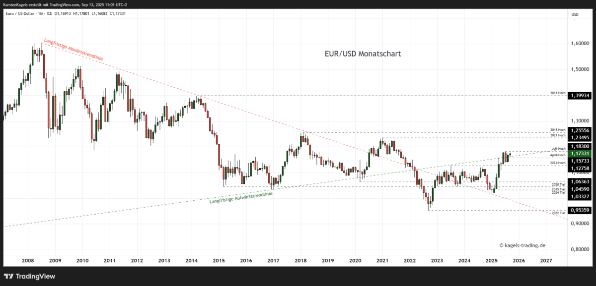 EUR/USD Prognose heute, morgen & nächste Woche und darüber hinaus EUR/USD Prognose im Monatschart @ 1,1733