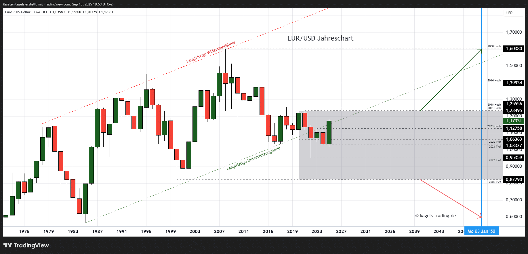 EUR/USD Prognose heute, morgen & nächste Woche und darüber hinaus Euro Dollar Prognose bis 2050 im Jahreschart @1,1733
