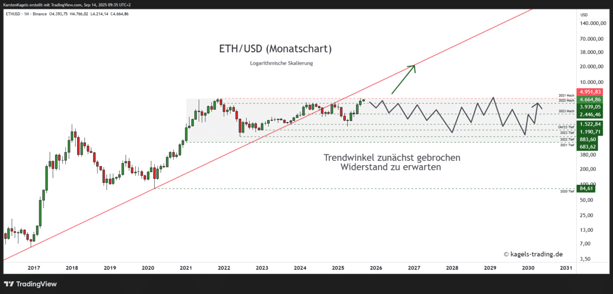 Ethereum Prognose diese & nächste Woche – Wie geht es weiter mit ETH/USD? Ethereum-ETHUSD-Prognose-Monatschart