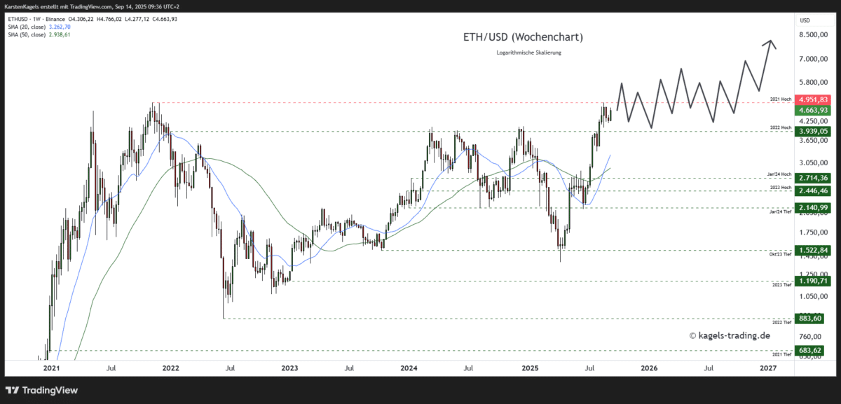 Ethereum Prognose diese & nächste Woche – Wie geht es weiter mit ETH/USD? Ethereum Prognose für 2025 bis 2026 im Wochenchart