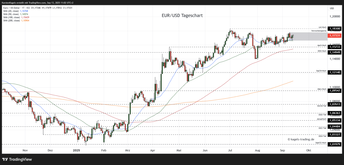 EUR/USD Prognose heute, morgen & nächste Woche und darüber hinaus Chart: Euro/Dollar Währungspaar Kursverlauf mit Tageskerzen