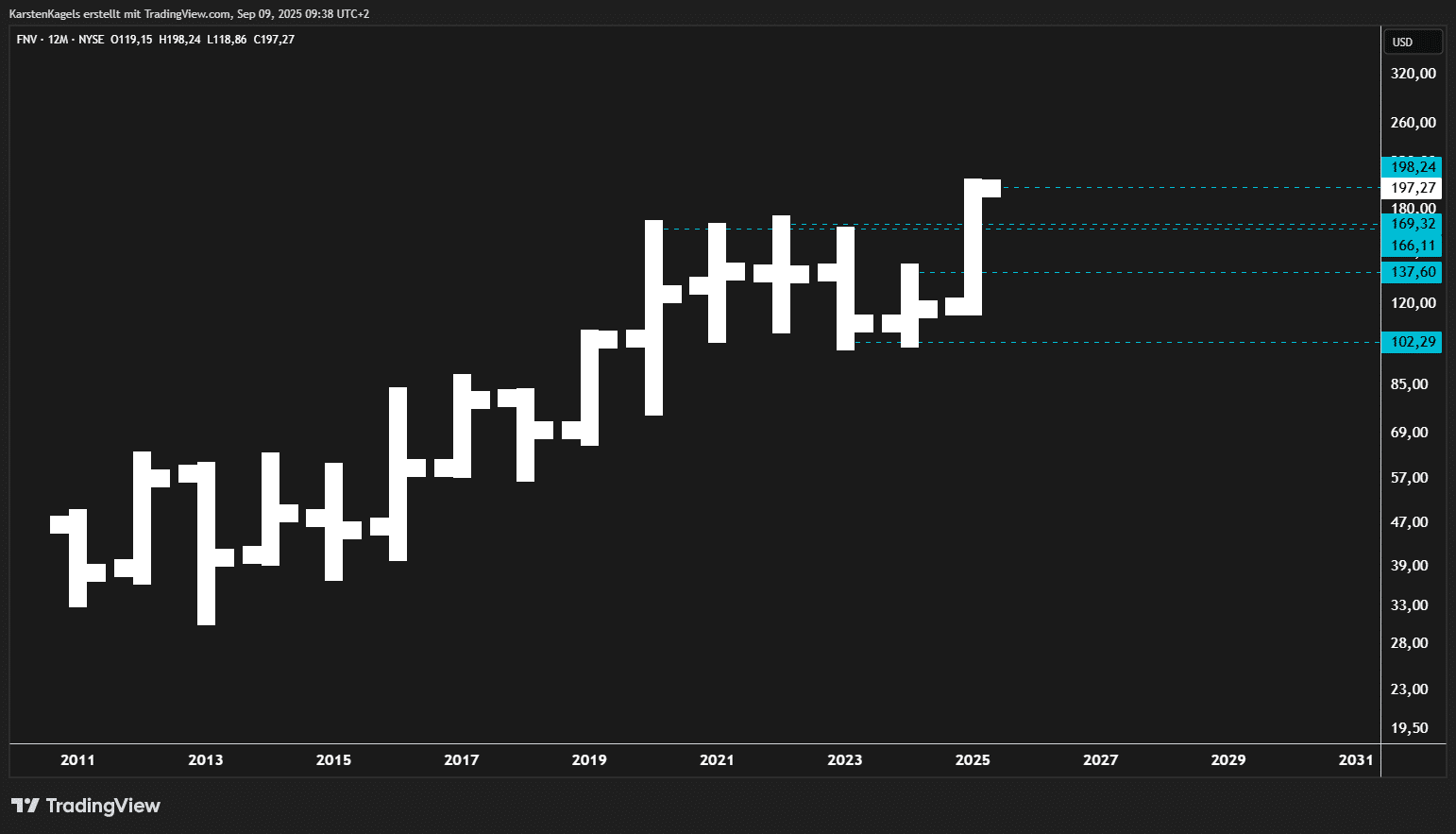 Die besten Goldaktien kaufen für das Jahr 2025 Chart der Goldaktie FNV - Ausbruch aus der Tradingrange