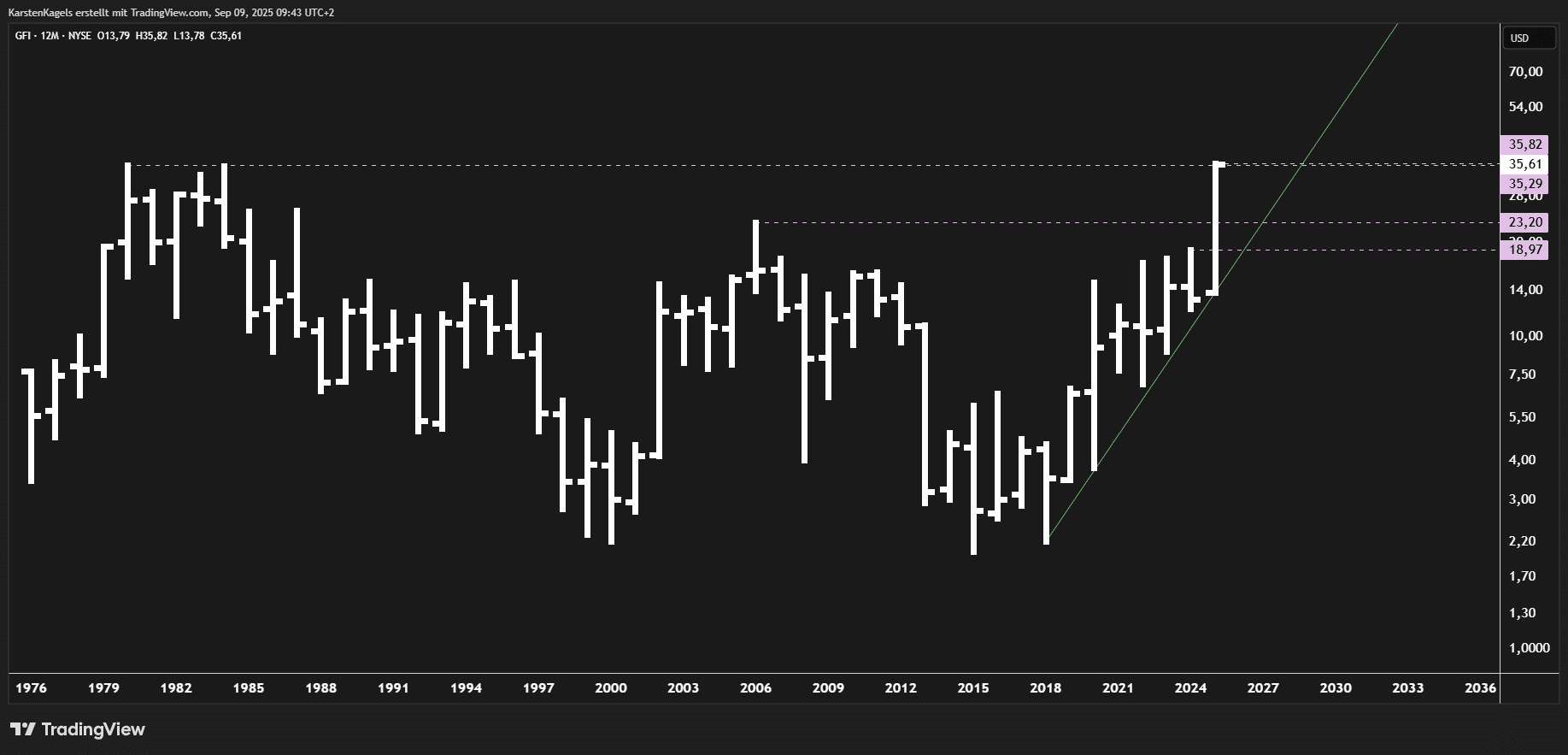 Die besten Goldaktien kaufen für das Jahr 2025 Chart der Goldaktie GFI - Test am 2006er-Jahreshoch