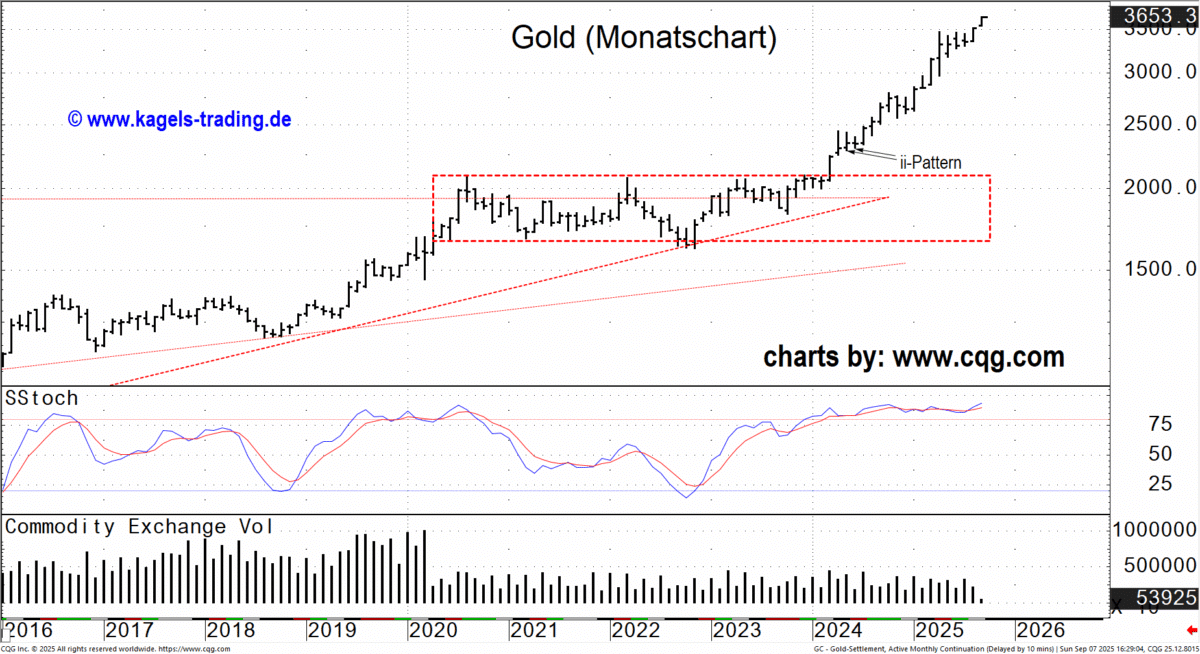 Gold mit Notierungslücke in neue Rekorde Gold im Monatschart