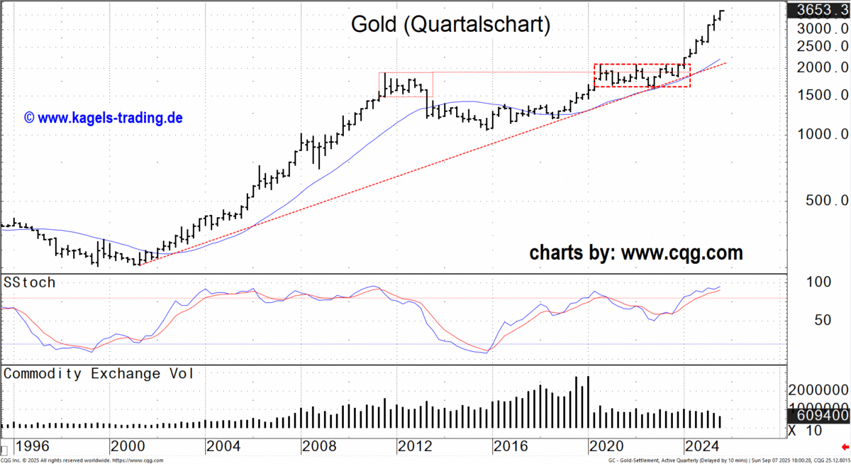 Gold mit Notierungslücke in neue Rekorde Goldpreis Quartalschart