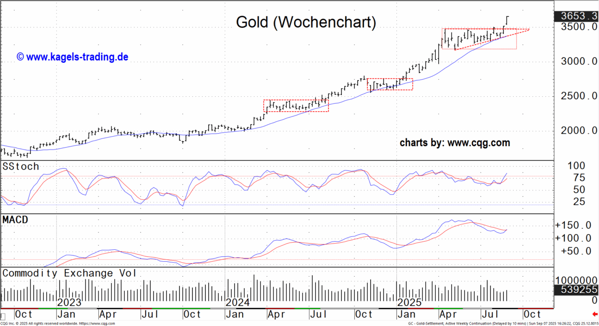 Gold mit Notierungslücke in neue Rekorde Goldpreis im Wochenchart