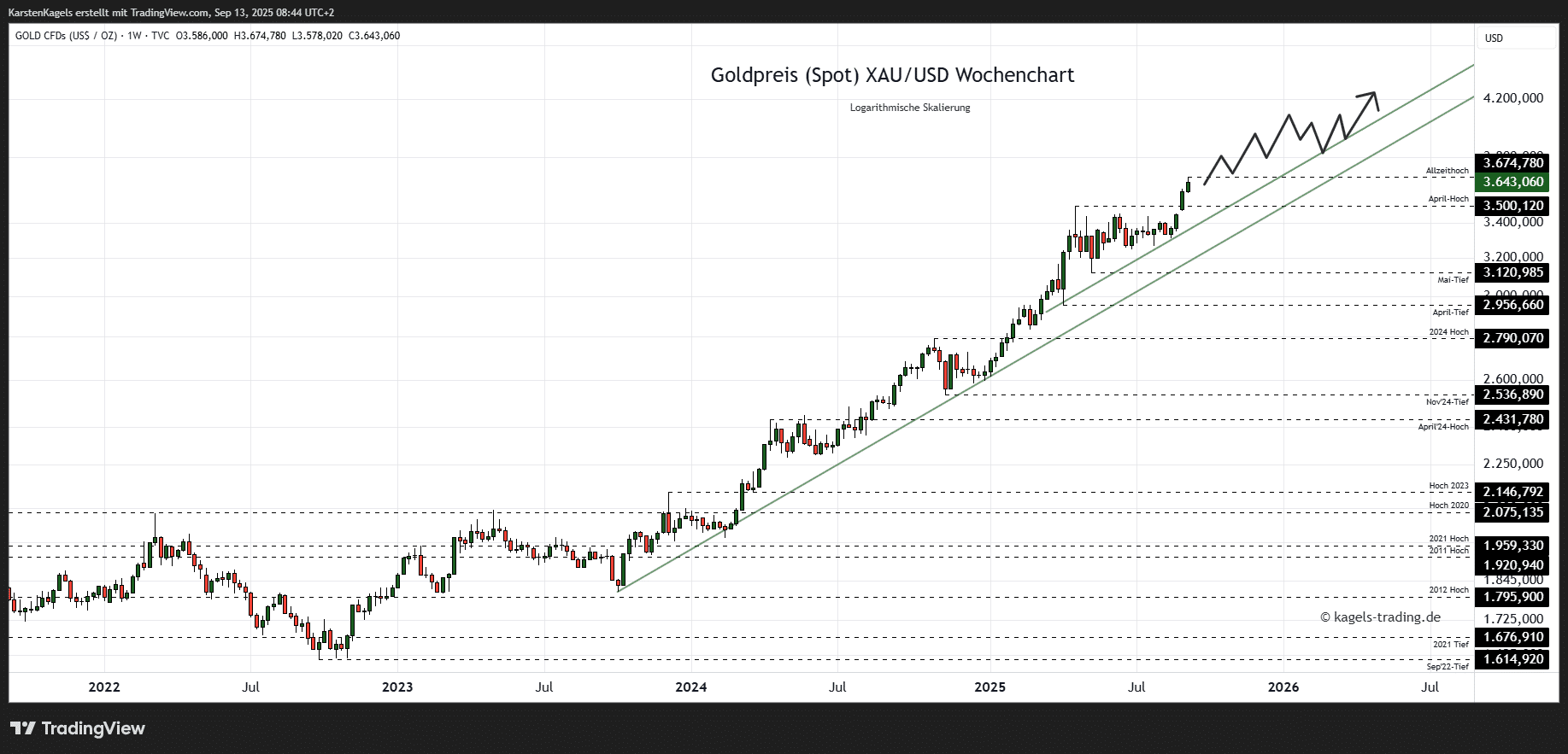Die Goldpreis Prognose für heute, morgen, nächste Woche und darüber hinaus Goldpreis Prognose 2026 im Wochenchart @ $3.642
