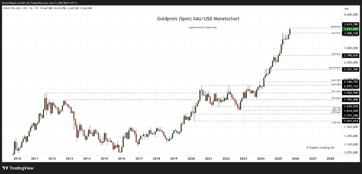 Die Goldpreis Prognose für heute, morgen, nächste Woche und darüber hinaus Goldpreis Prognose bis 2027 im Monatschart