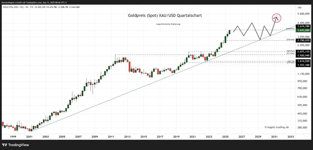 Die Goldpreis Prognose für heute, morgen, nächste Woche und darüber hinaus Goldpreis Prognose für 2030 im Quartalschart