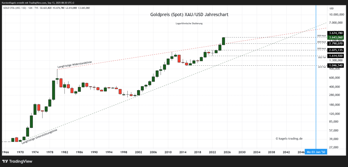 Die Goldpreis Prognose für heute, morgen, nächste Woche und darüber hinaus Goldpreis Prognose 2050 im Jahreschart @ $3.642