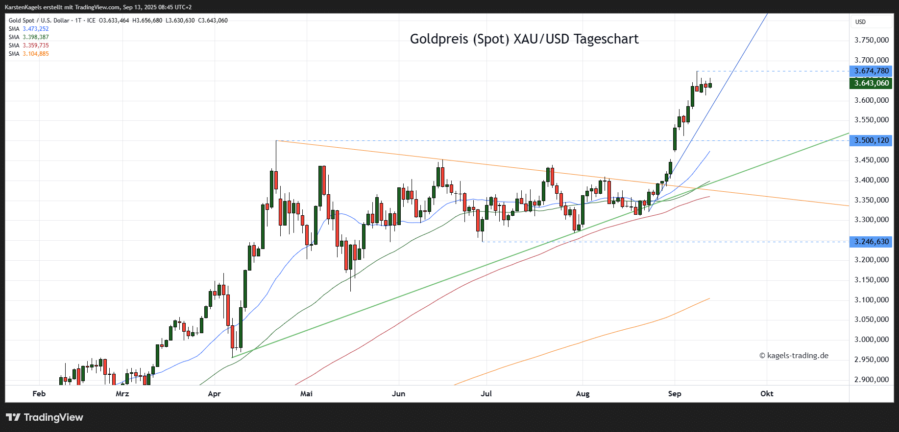 Die Goldpreis Prognose für heute, morgen, nächste Woche und darüber hinaus Goldpreis Prognose diese & nächste Woche im Tageschart