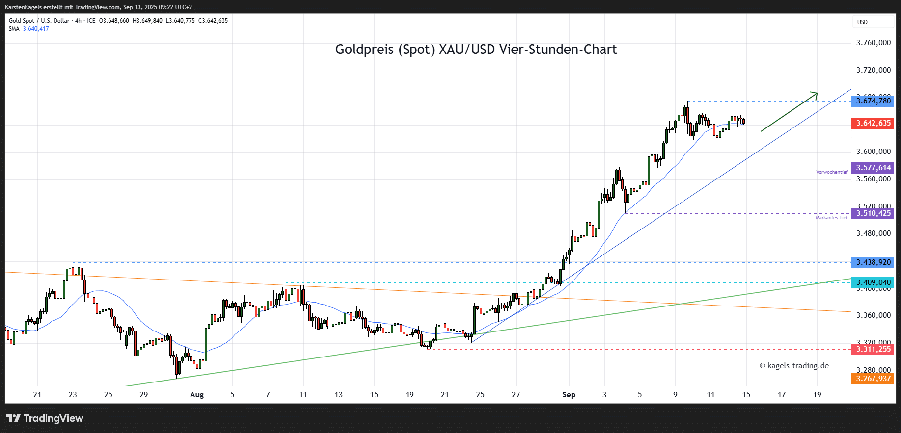 Die Goldpreis Prognose für heute, morgen, nächste Woche und darüber hinaus Goldpreis Prognose im 4-Std-Chart für heute & morgen